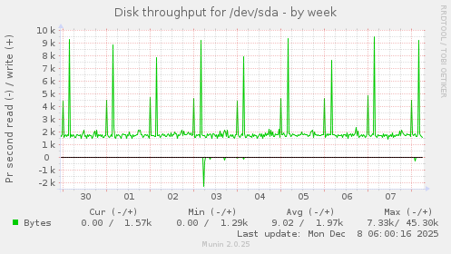 Disk throughput for /dev/sda