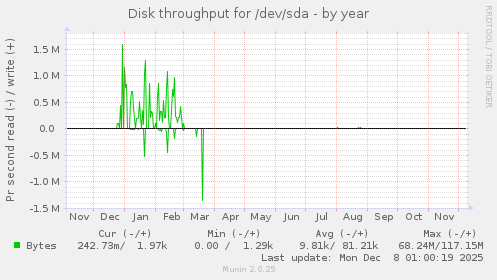 Disk throughput for /dev/sda