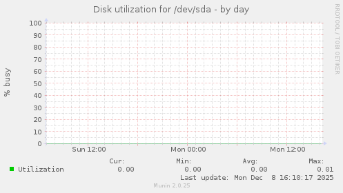Disk utilization for /dev/sda