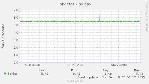 Fork rate
