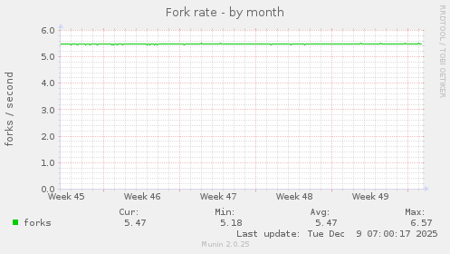 Fork rate