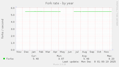 Fork rate