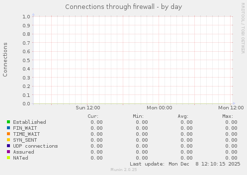 Connections through firewall