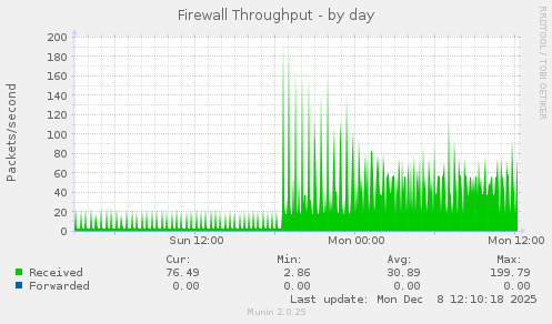 Firewall Throughput