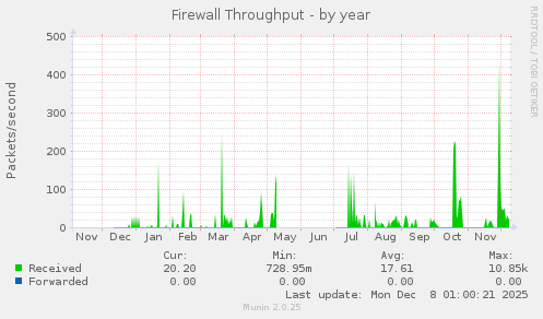 Firewall Throughput