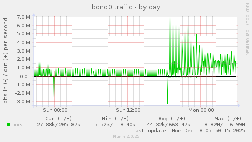 bond0 traffic