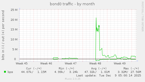 bond0 traffic