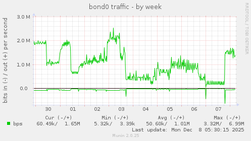bond0 traffic