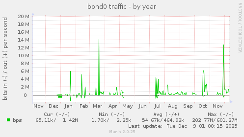 bond0 traffic