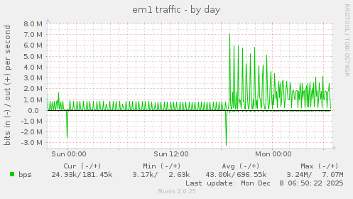 em1 traffic