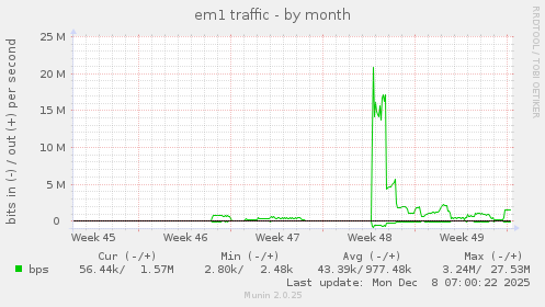 em1 traffic