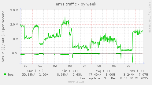 em1 traffic