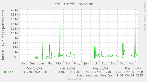 em1 traffic