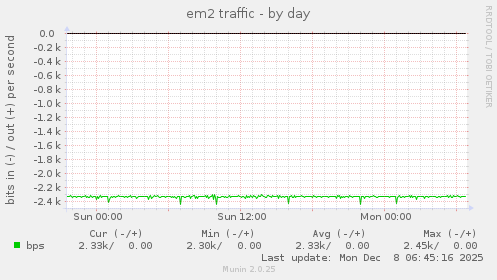 em2 traffic