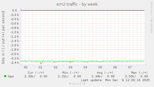 em2 traffic