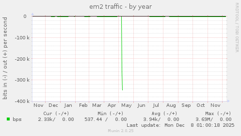 em2 traffic