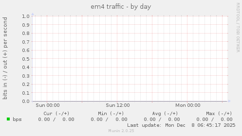 em4 traffic