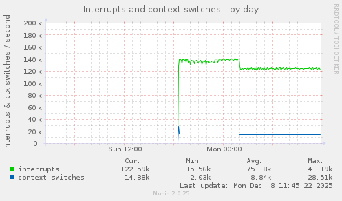 Interrupts and context switches