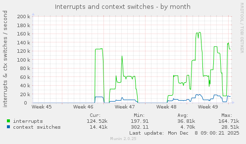Interrupts and context switches