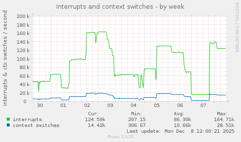 Interrupts and context switches