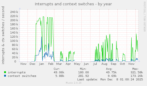 Interrupts and context switches