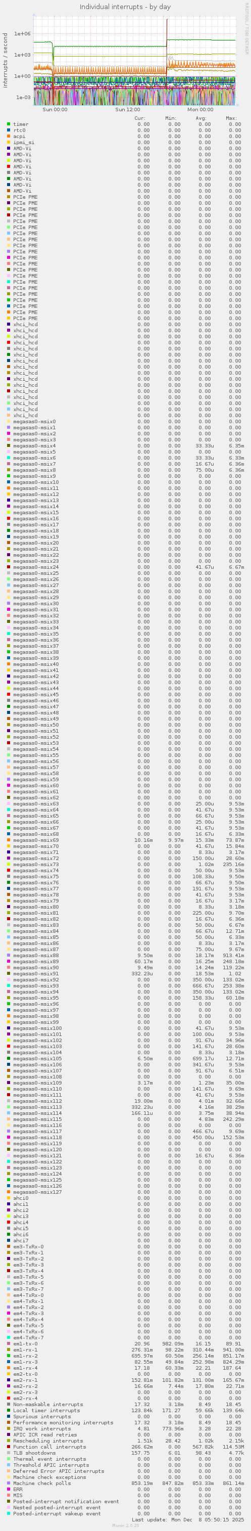 Individual interrupts