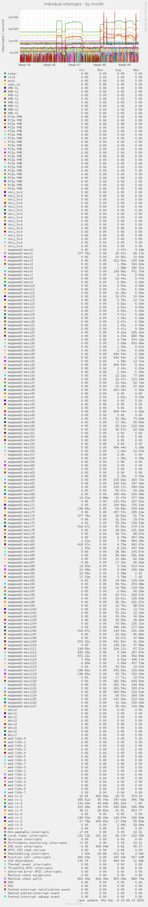 Individual interrupts