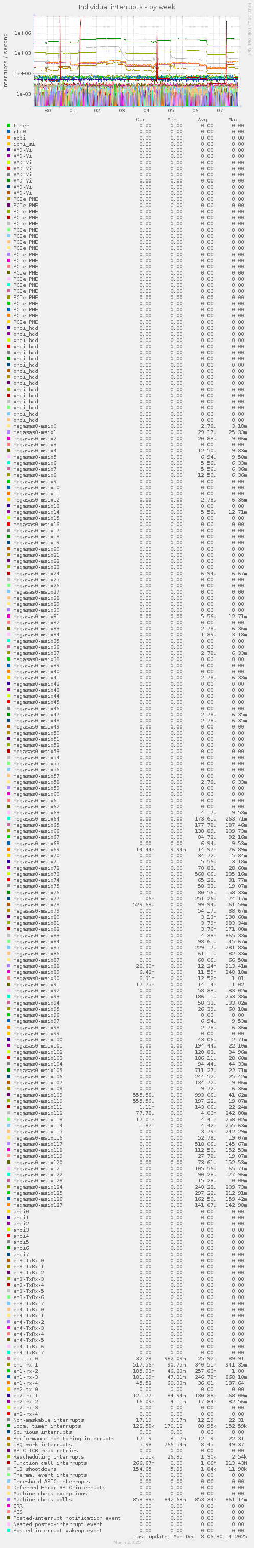 Individual interrupts