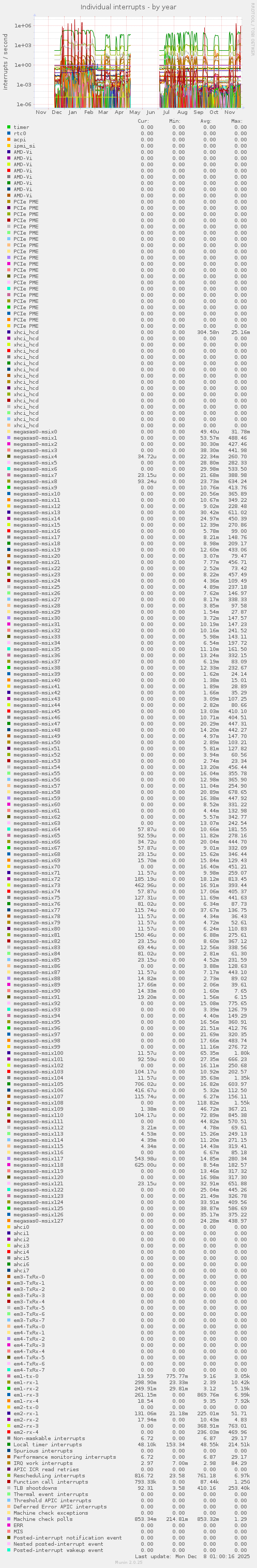 Individual interrupts