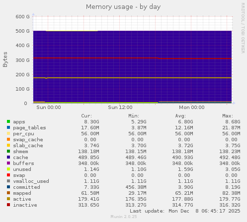Memory usage
