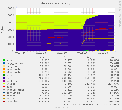 Memory usage