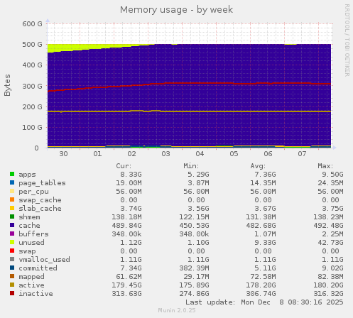 Memory usage