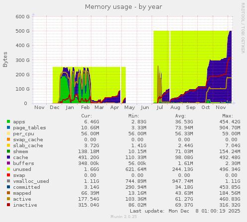 Memory usage