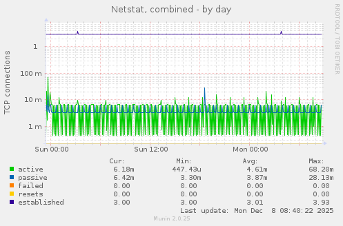 Netstat, combined