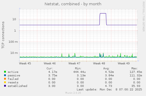 Netstat, combined