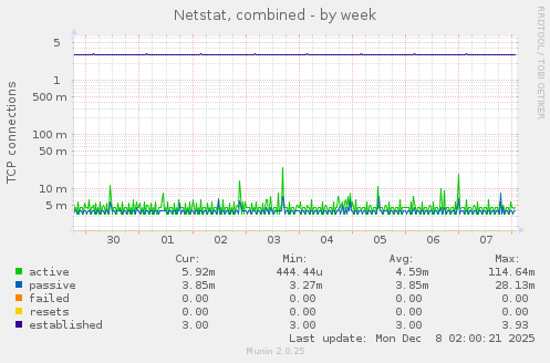 Netstat, combined