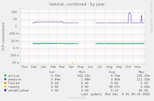 Netstat, combined