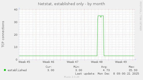 Netstat, established only