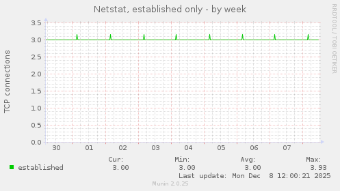 Netstat, established only