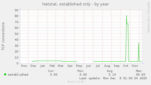 Netstat, established only