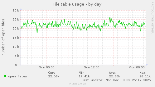 File table usage