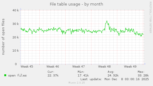 File table usage
