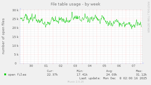 File table usage