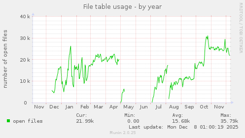 File table usage