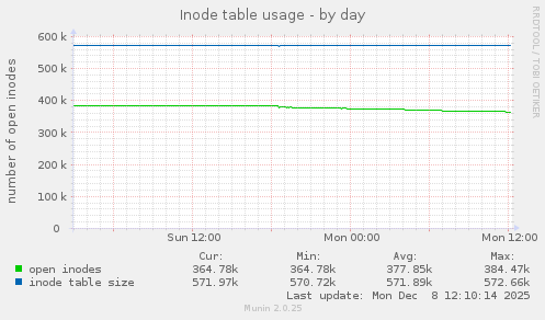 Inode table usage