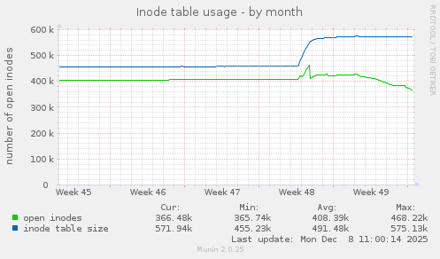 Inode table usage