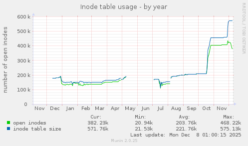 Inode table usage