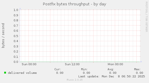 Postfix bytes throughput