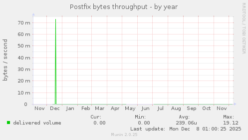 Postfix bytes throughput