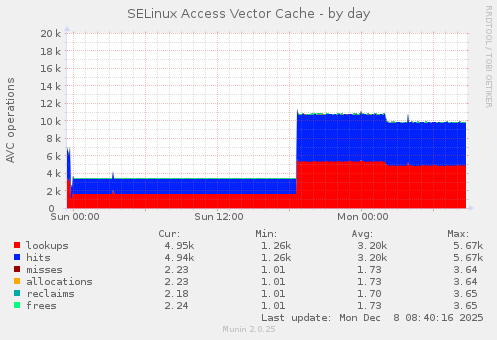 SELinux Access Vector Cache